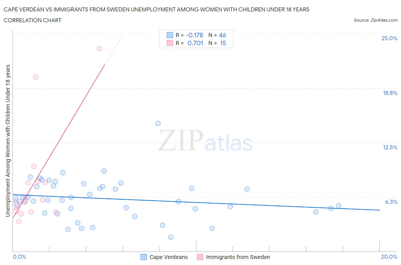 Cape Verdean vs Immigrants from Sweden Unemployment Among Women with Children Under 18 years