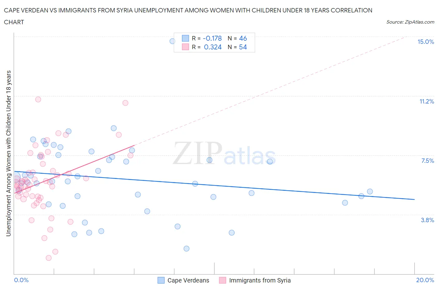 Cape Verdean vs Immigrants from Syria Unemployment Among Women with Children Under 18 years