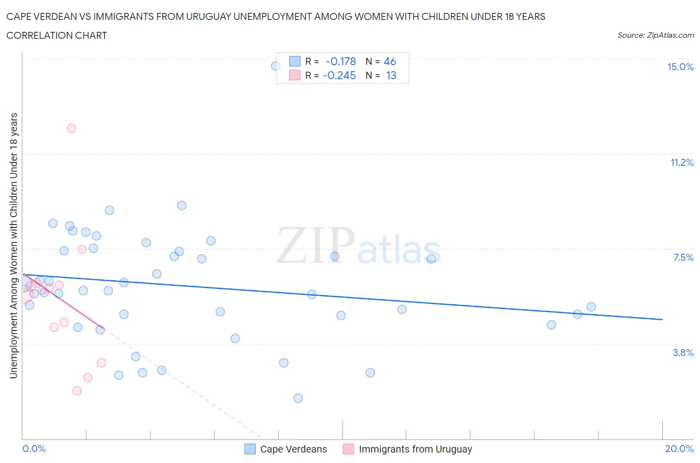 Cape Verdean vs Immigrants from Uruguay Unemployment Among Women with Children Under 18 years