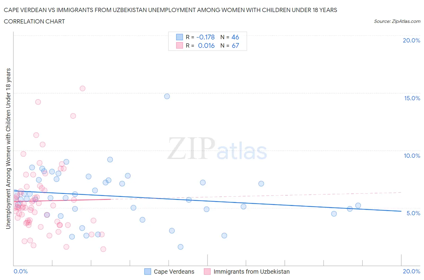 Cape Verdean vs Immigrants from Uzbekistan Unemployment Among Women with Children Under 18 years