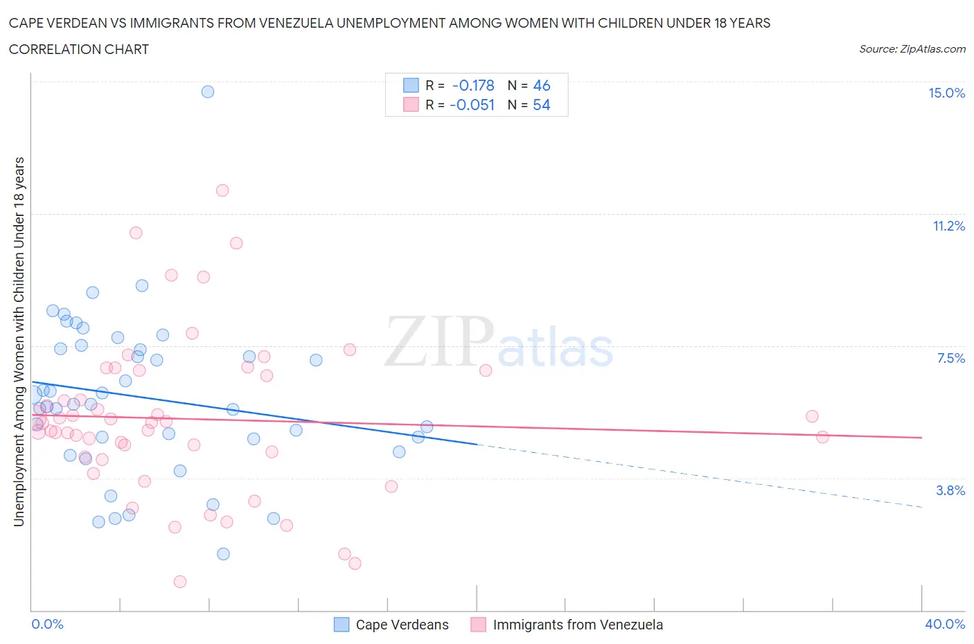 Cape Verdean vs Immigrants from Venezuela Unemployment Among Women with Children Under 18 years