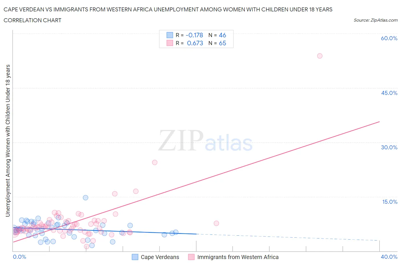 Cape Verdean vs Immigrants from Western Africa Unemployment Among Women with Children Under 18 years