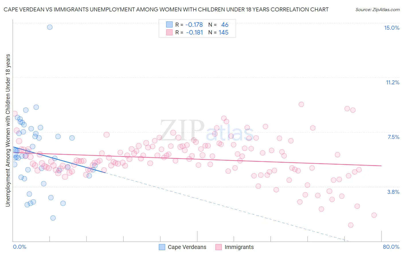 Cape Verdean vs Immigrants Unemployment Among Women with Children Under 18 years