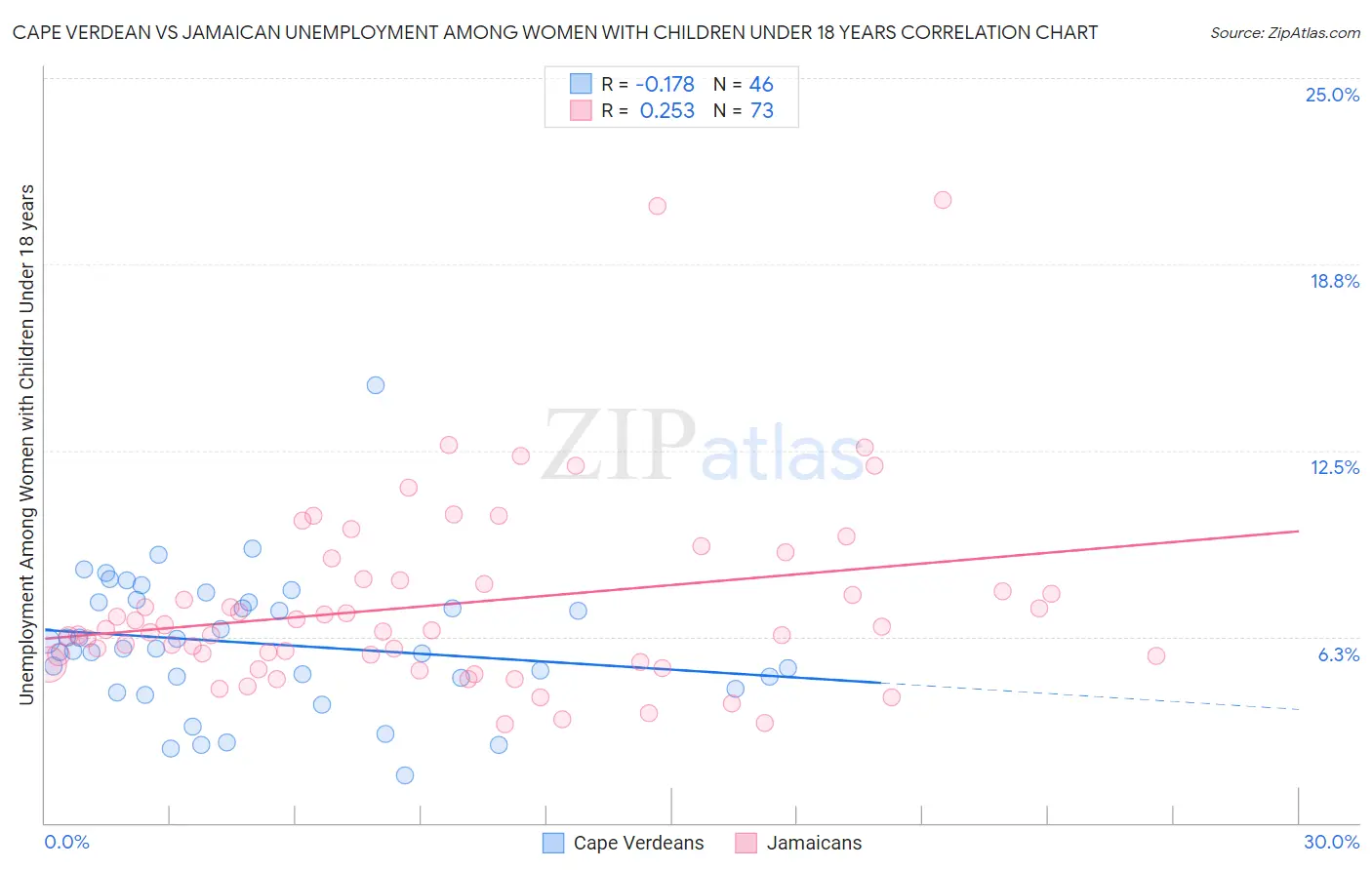 Cape Verdean vs Jamaican Unemployment Among Women with Children Under 18 years