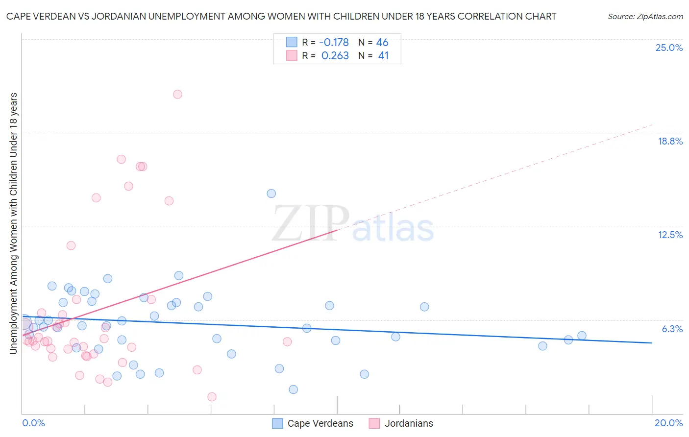 Cape Verdean vs Jordanian Unemployment Among Women with Children Under 18 years