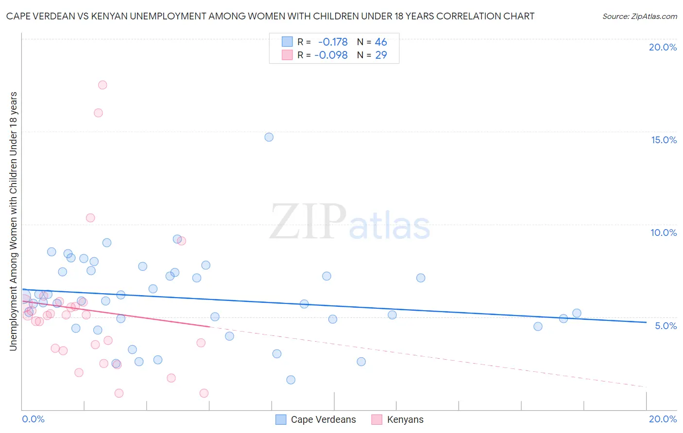 Cape Verdean vs Kenyan Unemployment Among Women with Children Under 18 years