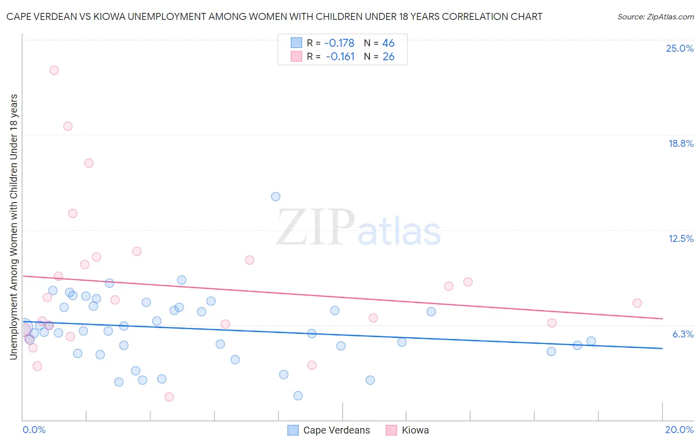Cape Verdean vs Kiowa Unemployment Among Women with Children Under 18 years