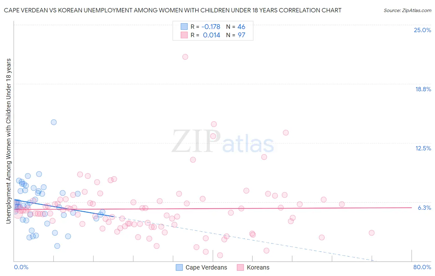 Cape Verdean vs Korean Unemployment Among Women with Children Under 18 years