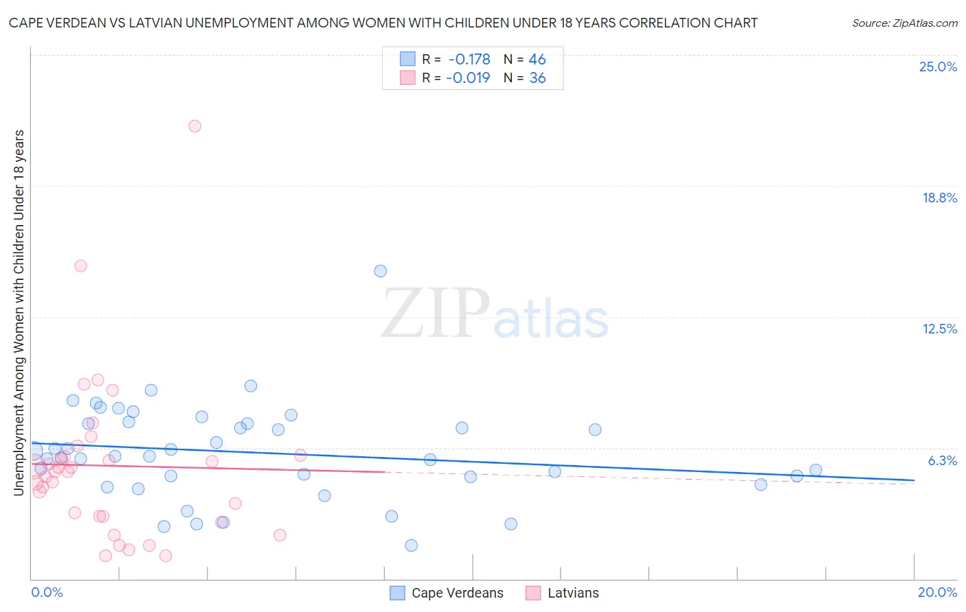 Cape Verdean vs Latvian Unemployment Among Women with Children Under 18 years