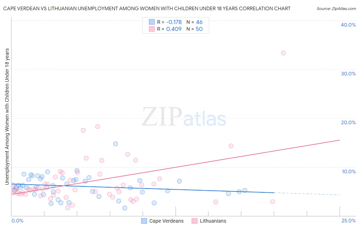 Cape Verdean vs Lithuanian Unemployment Among Women with Children Under 18 years