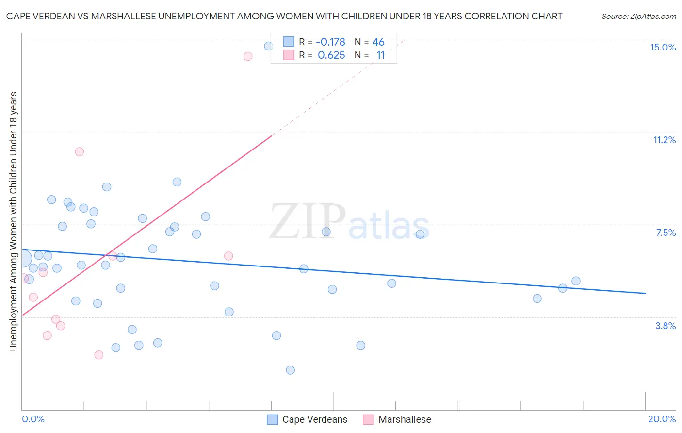 Cape Verdean vs Marshallese Unemployment Among Women with Children Under 18 years