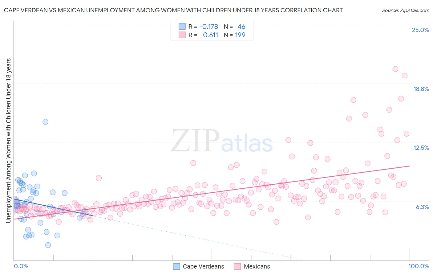 Cape Verdean vs Mexican Unemployment Among Women with Children Under 18 years