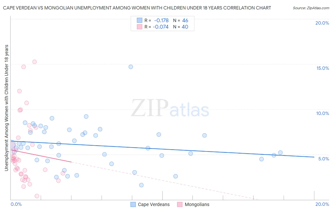 Cape Verdean vs Mongolian Unemployment Among Women with Children Under 18 years