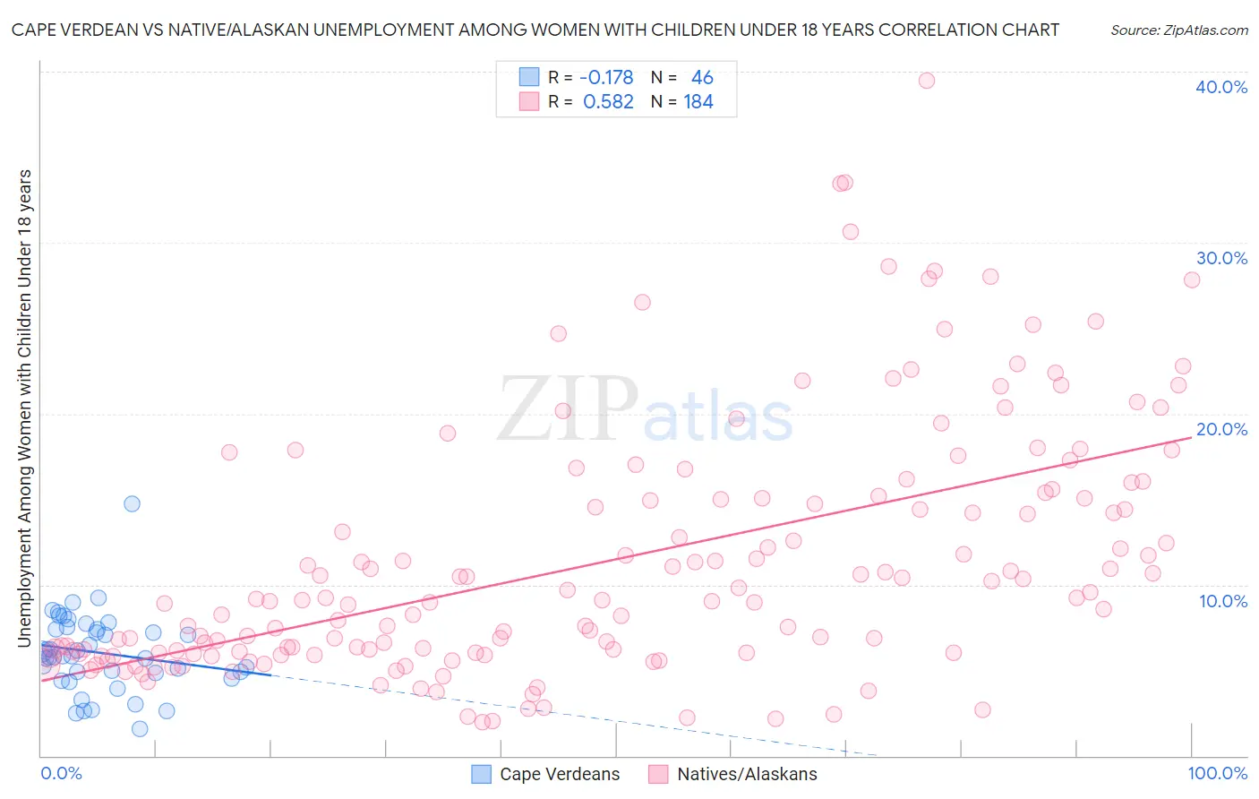 Cape Verdean vs Native/Alaskan Unemployment Among Women with Children Under 18 years