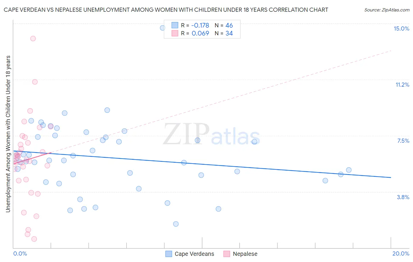 Cape Verdean vs Nepalese Unemployment Among Women with Children Under 18 years