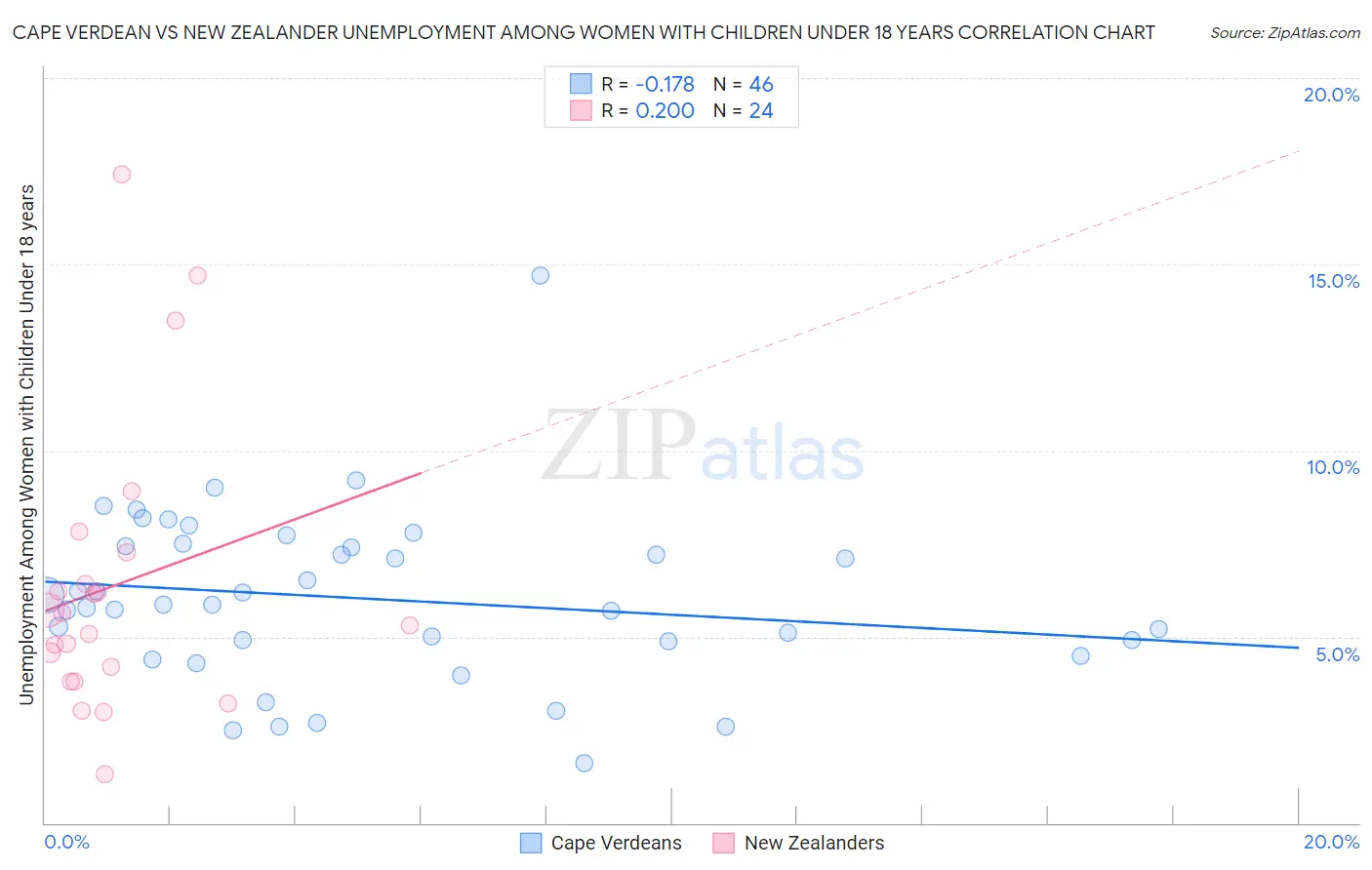 Cape Verdean vs New Zealander Unemployment Among Women with Children Under 18 years