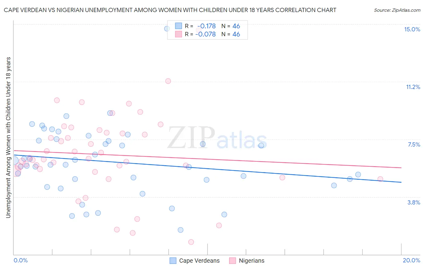 Cape Verdean vs Nigerian Unemployment Among Women with Children Under 18 years