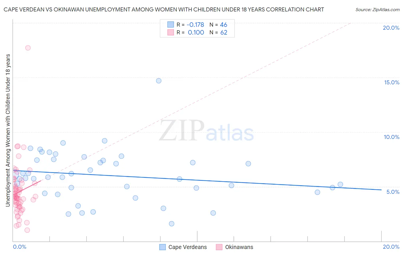 Cape Verdean vs Okinawan Unemployment Among Women with Children Under 18 years