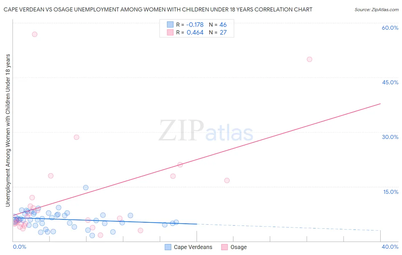 Cape Verdean vs Osage Unemployment Among Women with Children Under 18 years