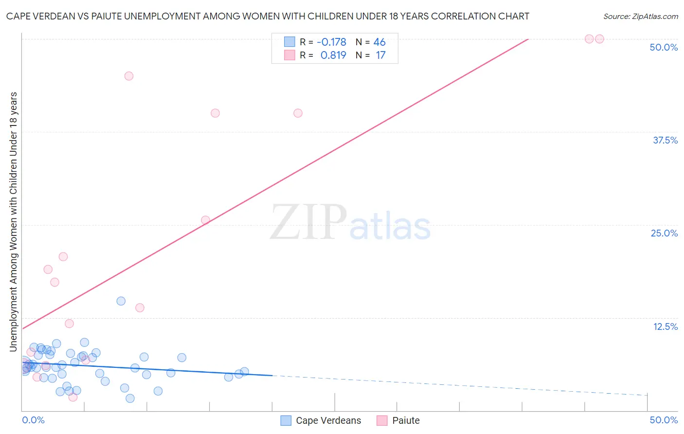 Cape Verdean vs Paiute Unemployment Among Women with Children Under 18 years