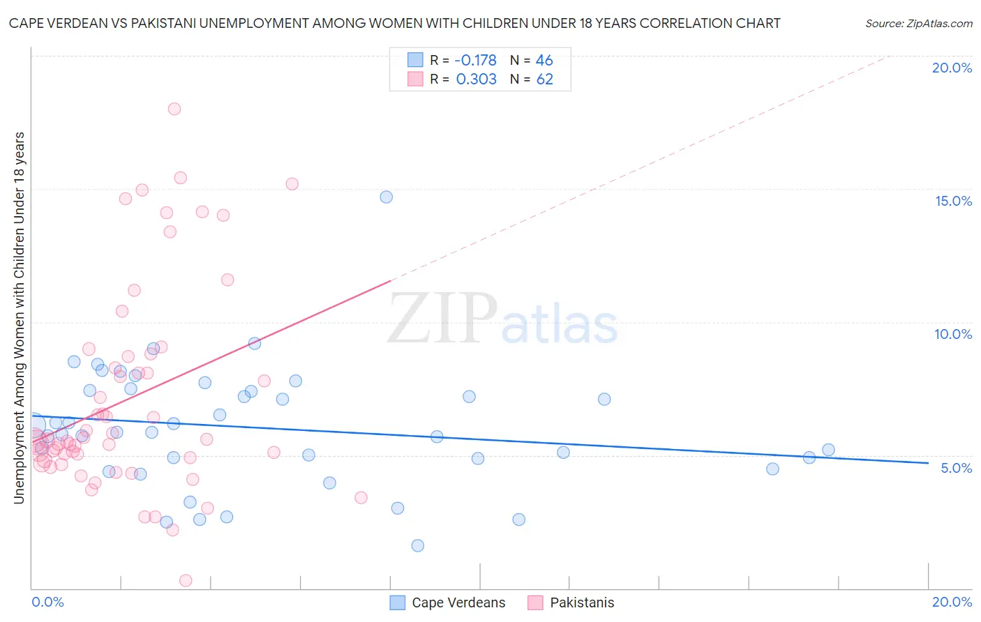 Cape Verdean vs Pakistani Unemployment Among Women with Children Under 18 years