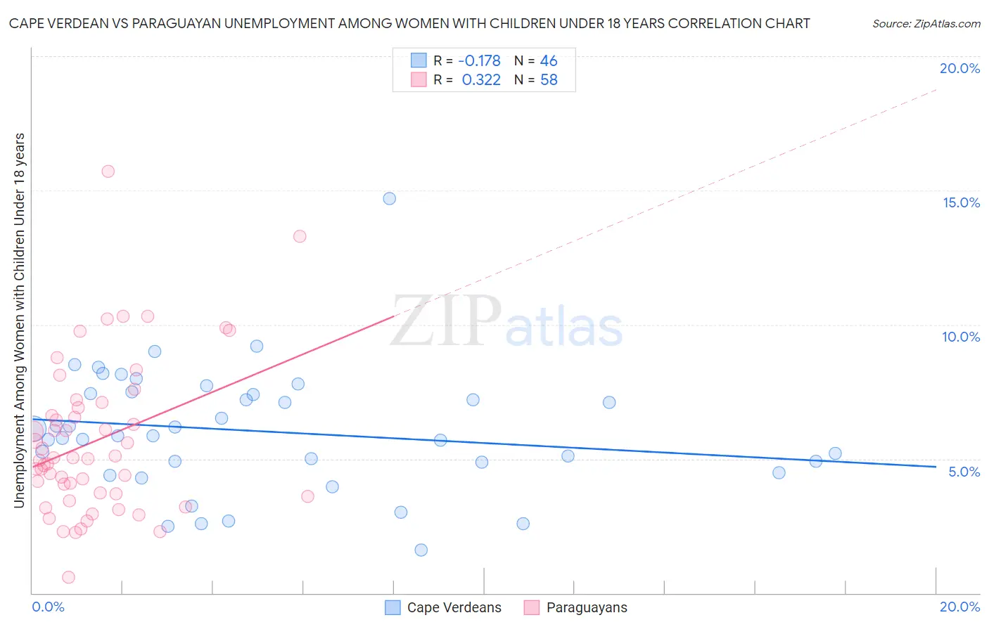 Cape Verdean vs Paraguayan Unemployment Among Women with Children Under 18 years