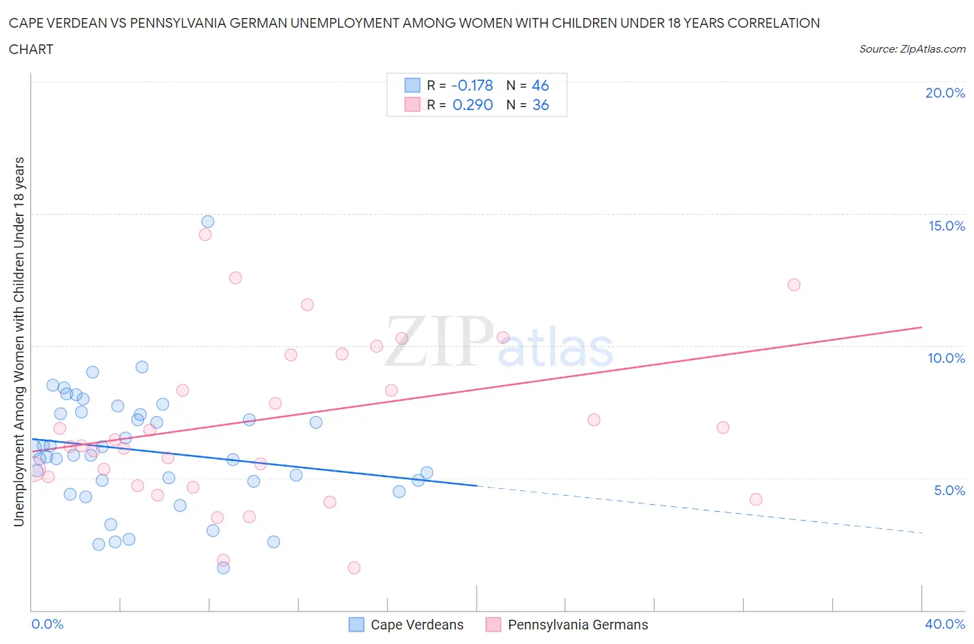 Cape Verdean vs Pennsylvania German Unemployment Among Women with Children Under 18 years