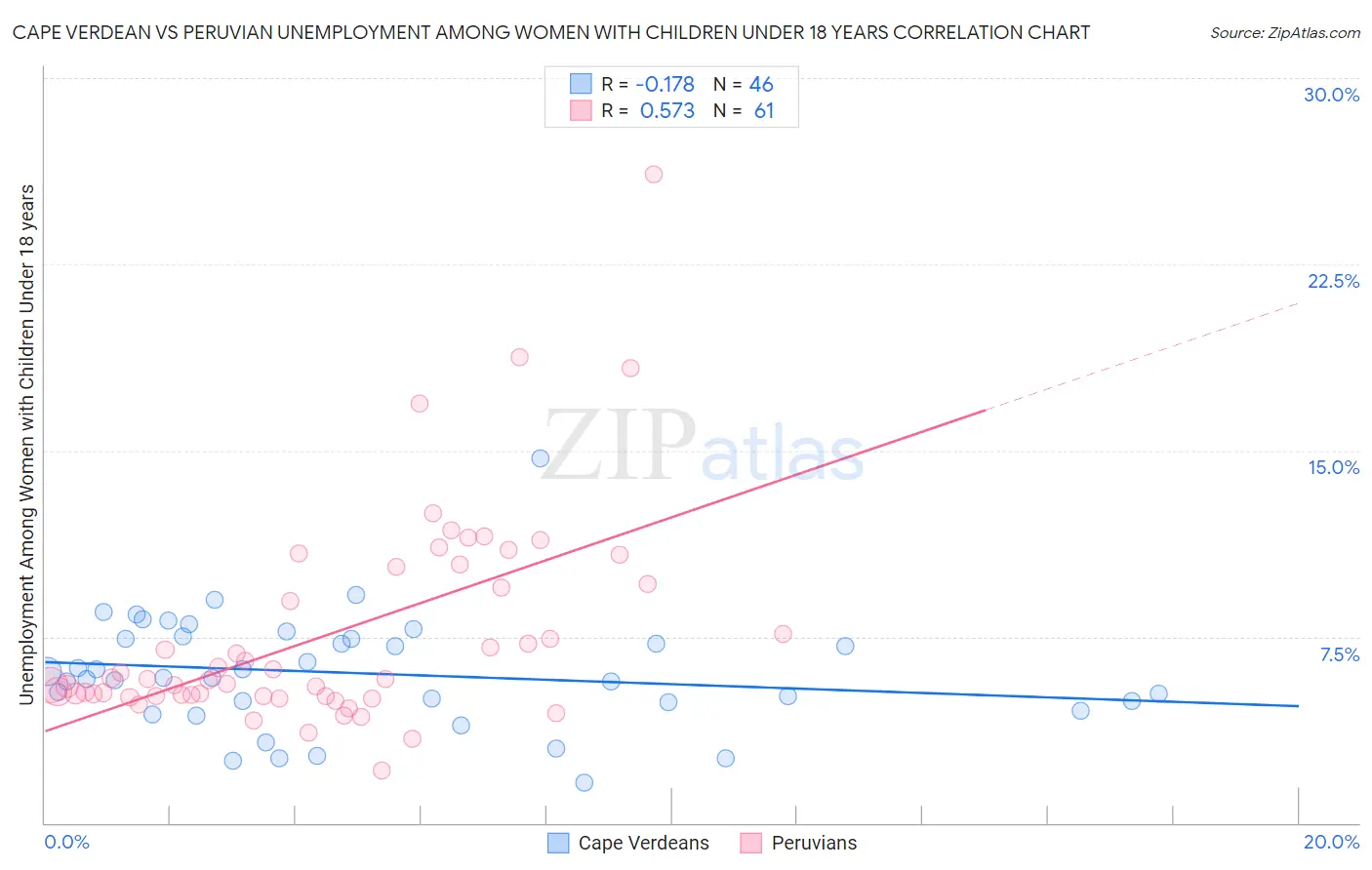 Cape Verdean vs Peruvian Unemployment Among Women with Children Under 18 years