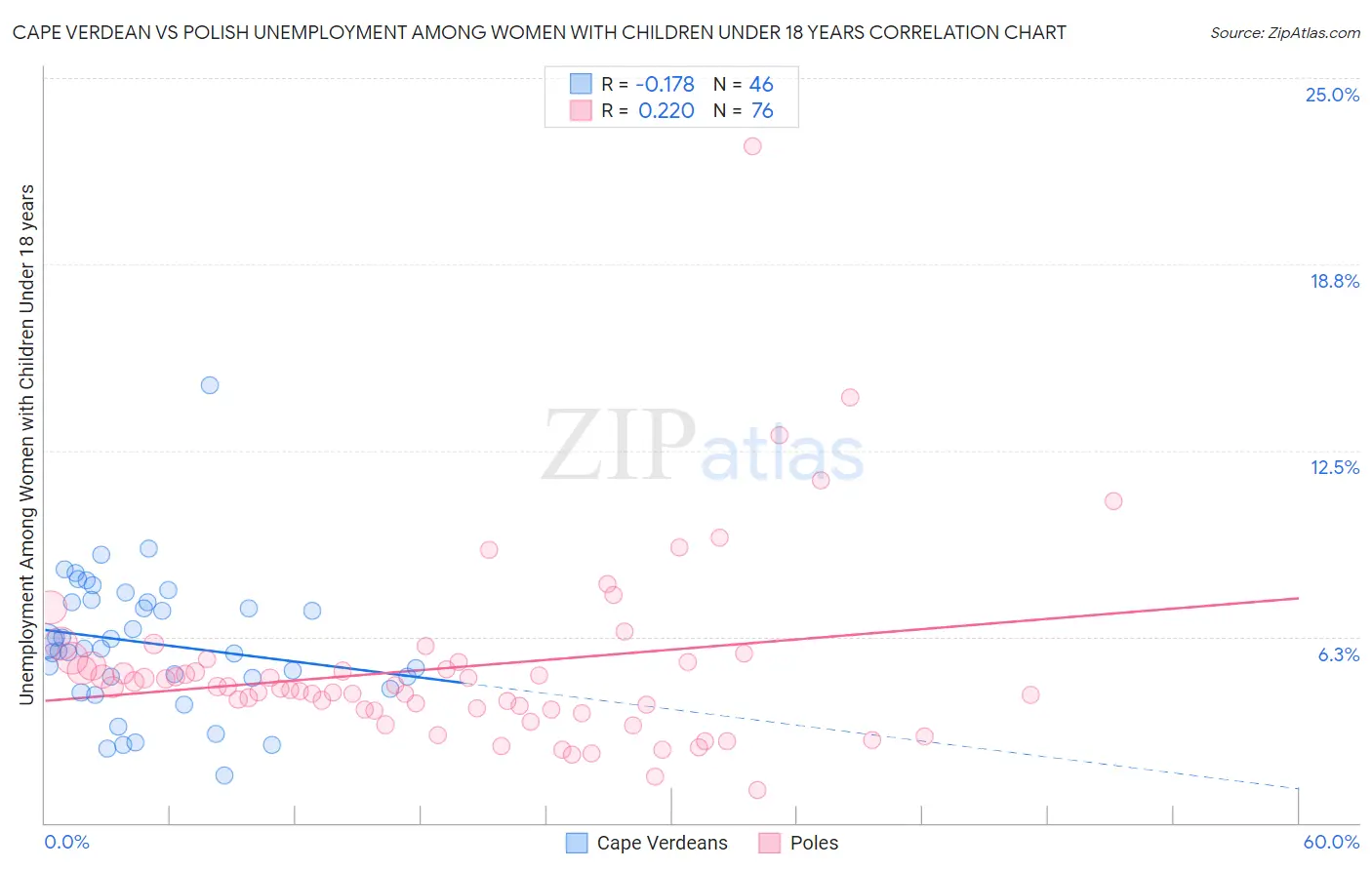 Cape Verdean vs Polish Unemployment Among Women with Children Under 18 years