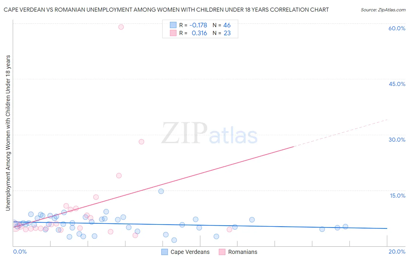 Cape Verdean vs Romanian Unemployment Among Women with Children Under 18 years