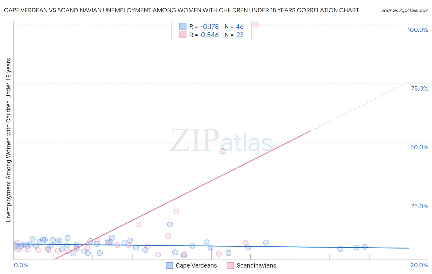 Cape Verdean vs Scandinavian Unemployment Among Women with Children Under 18 years
