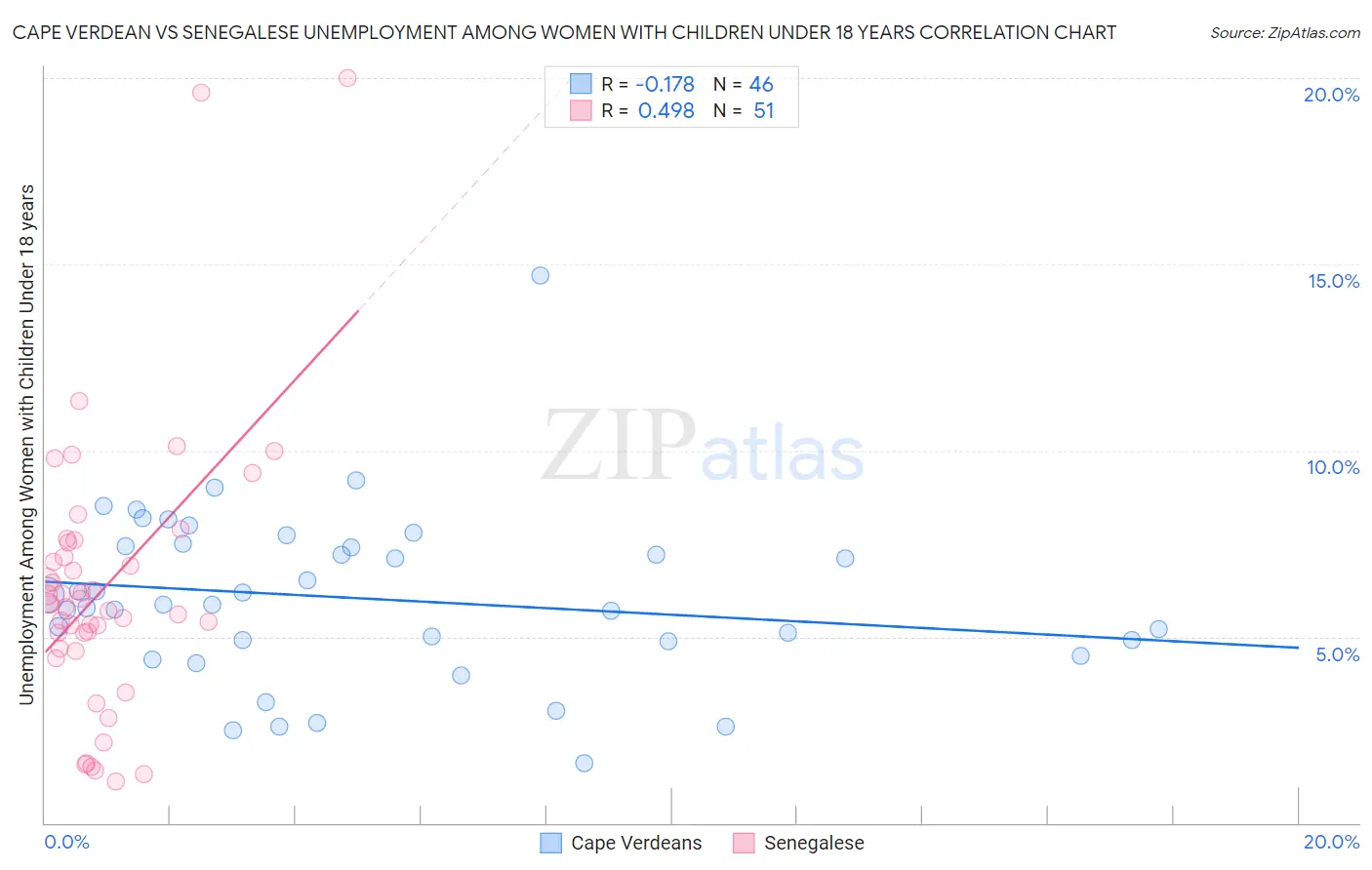 Cape Verdean vs Senegalese Unemployment Among Women with Children Under 18 years