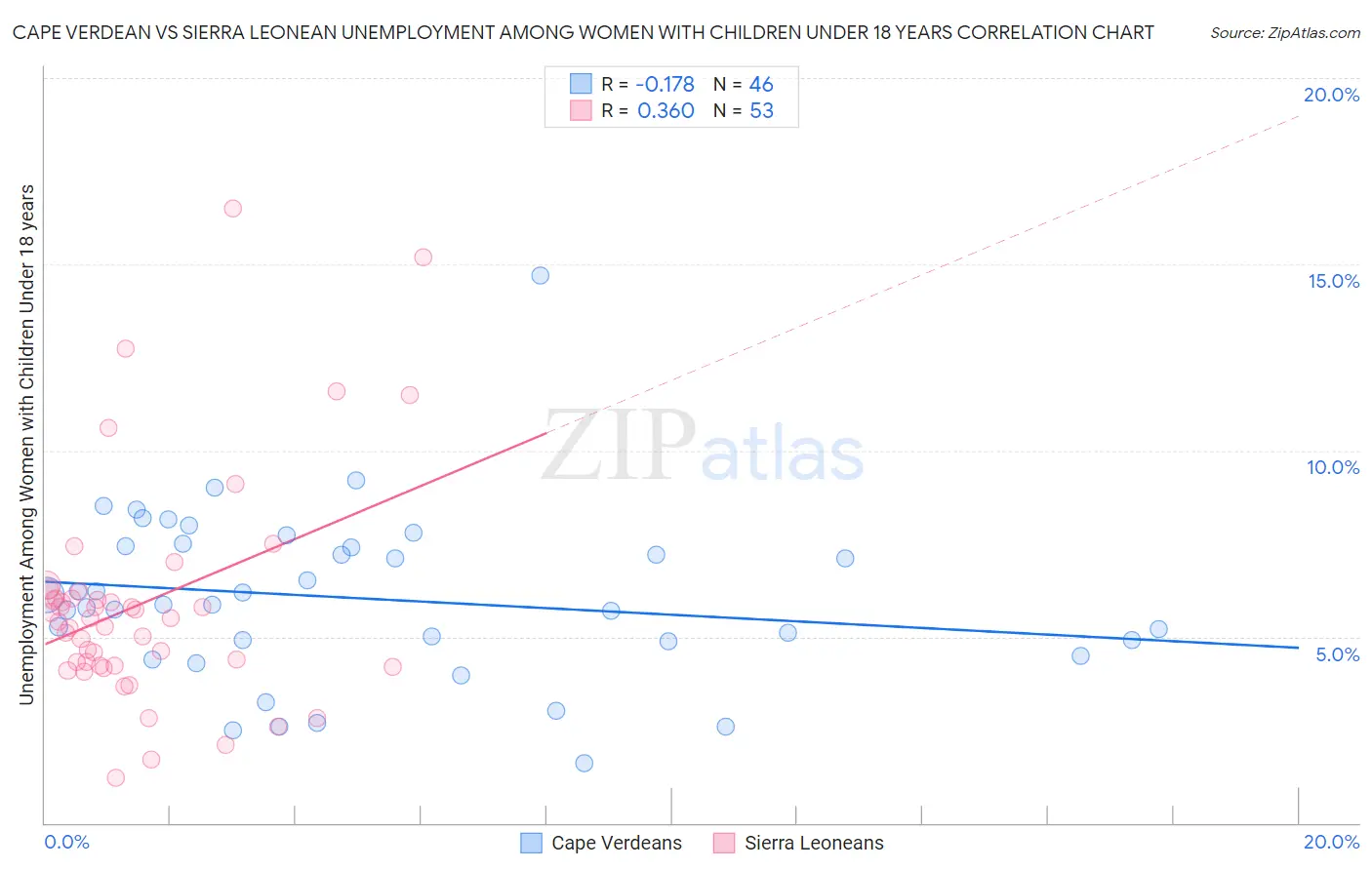Cape Verdean vs Sierra Leonean Unemployment Among Women with Children Under 18 years