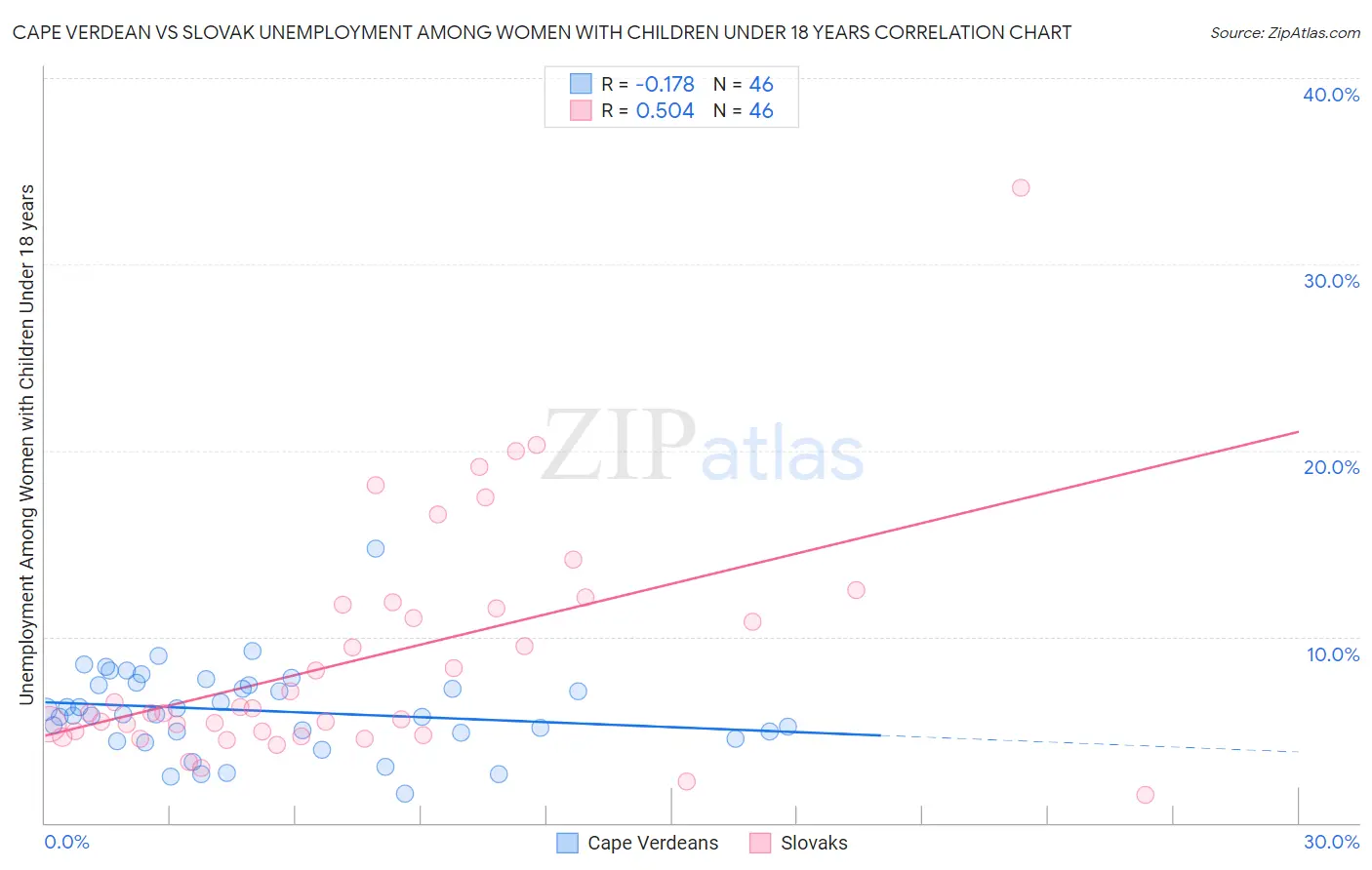 Cape Verdean vs Slovak Unemployment Among Women with Children Under 18 years