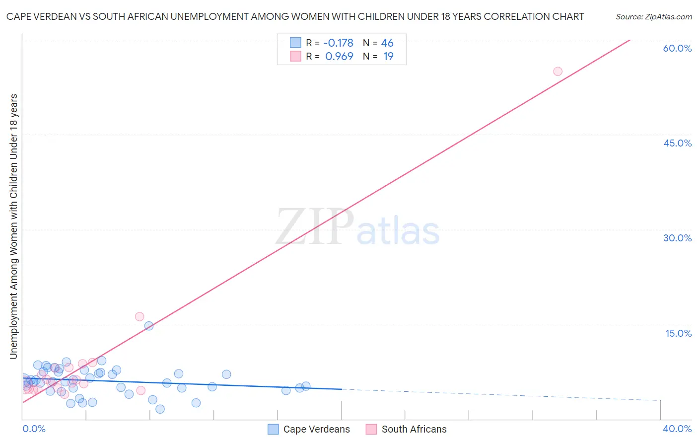 Cape Verdean vs South African Unemployment Among Women with Children Under 18 years