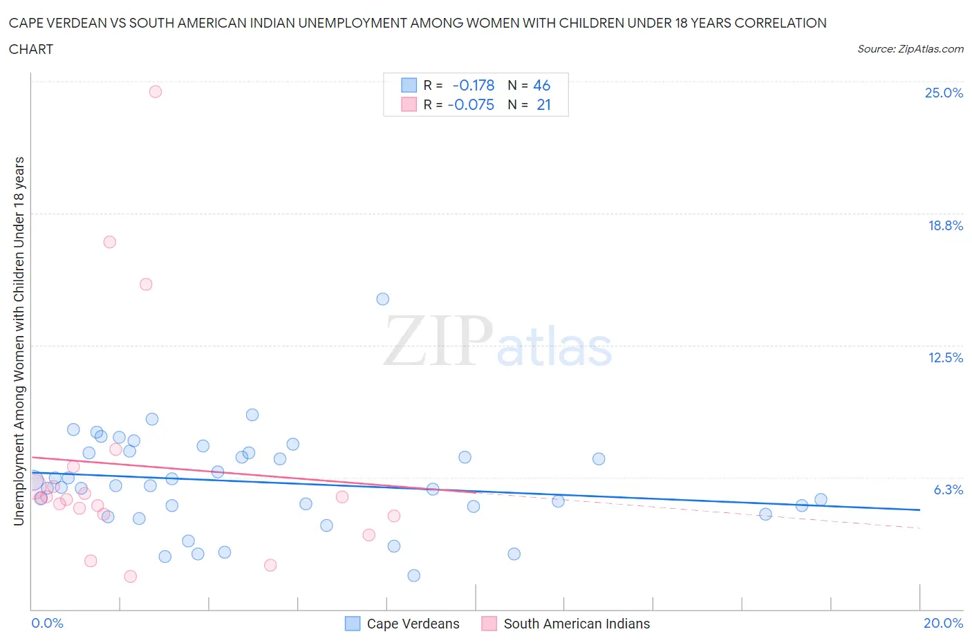 Cape Verdean vs South American Indian Unemployment Among Women with Children Under 18 years