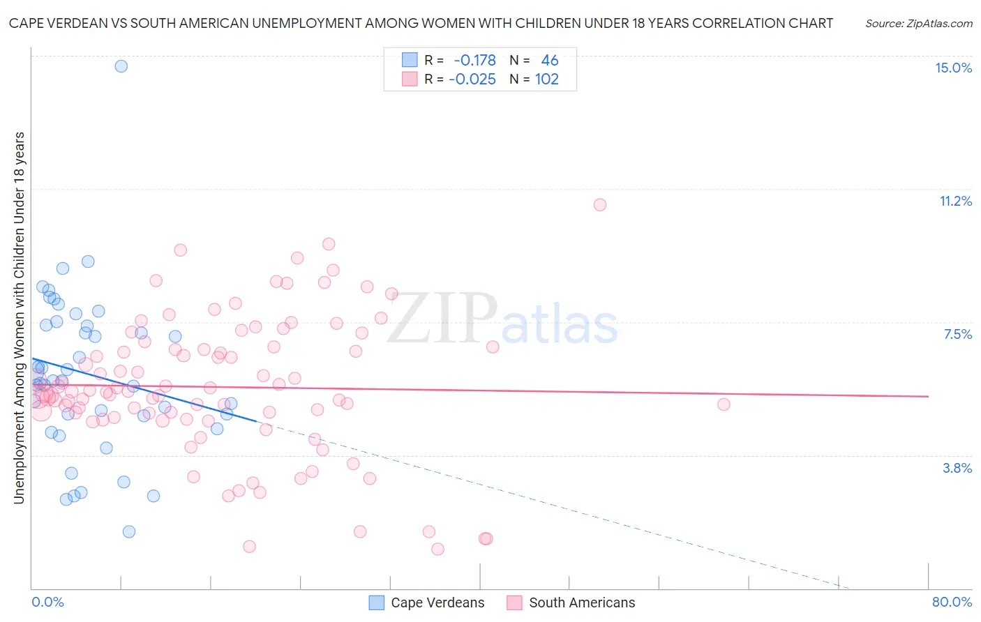 Cape Verdean vs South American Unemployment Among Women with Children Under 18 years
