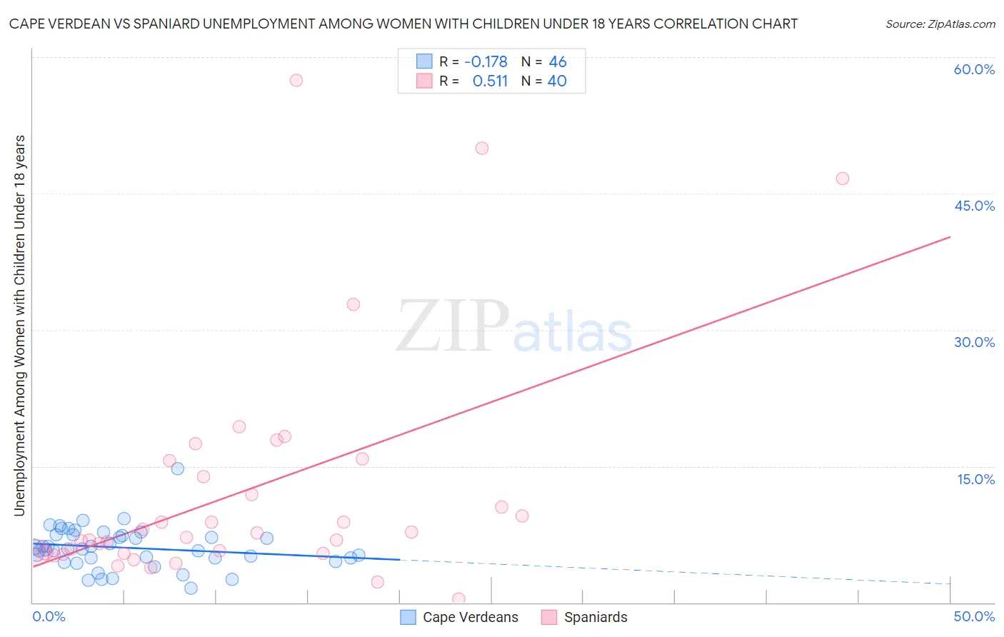 Cape Verdean vs Spaniard Unemployment Among Women with Children Under 18 years