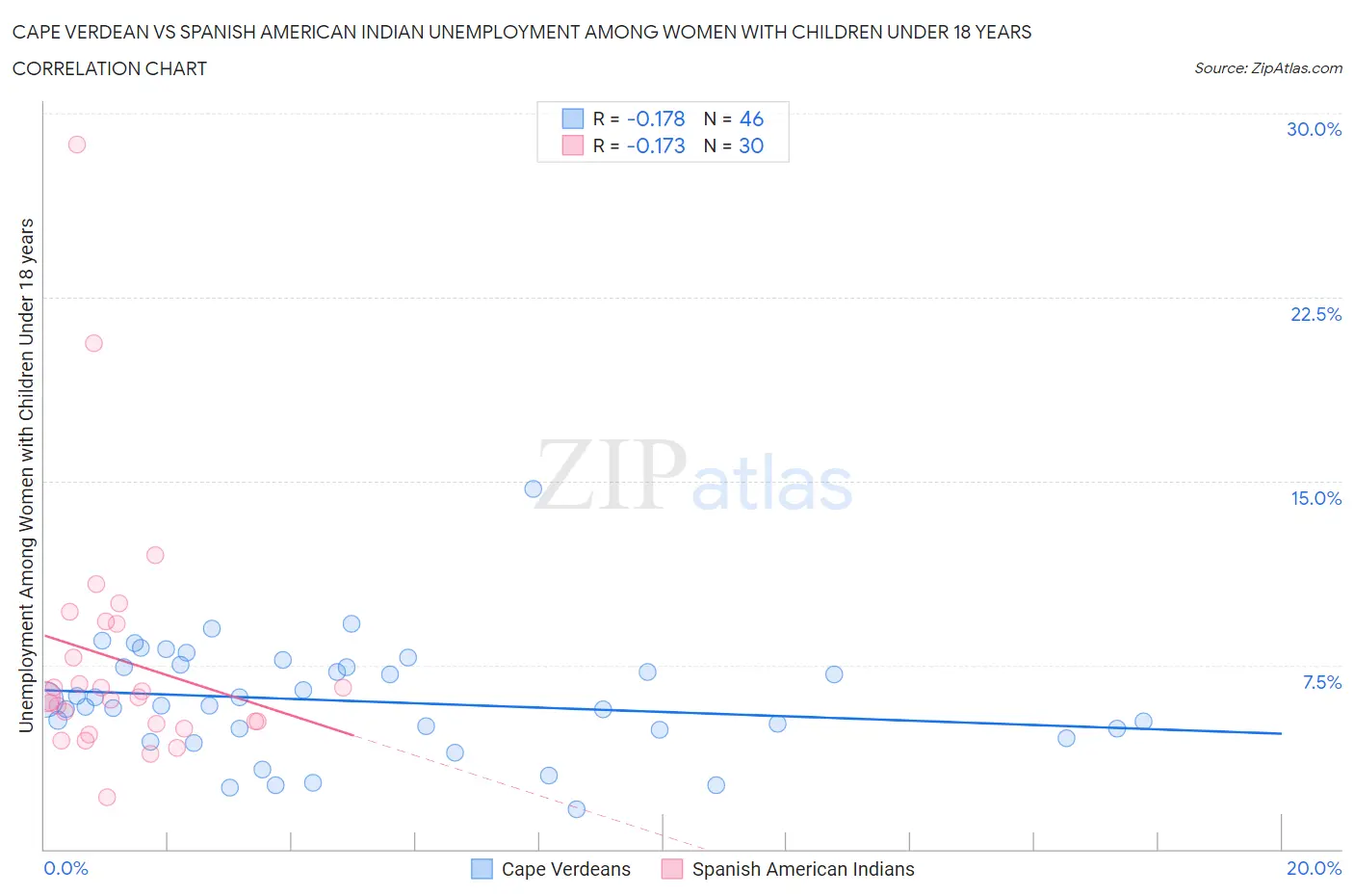 Cape Verdean vs Spanish American Indian Unemployment Among Women with Children Under 18 years