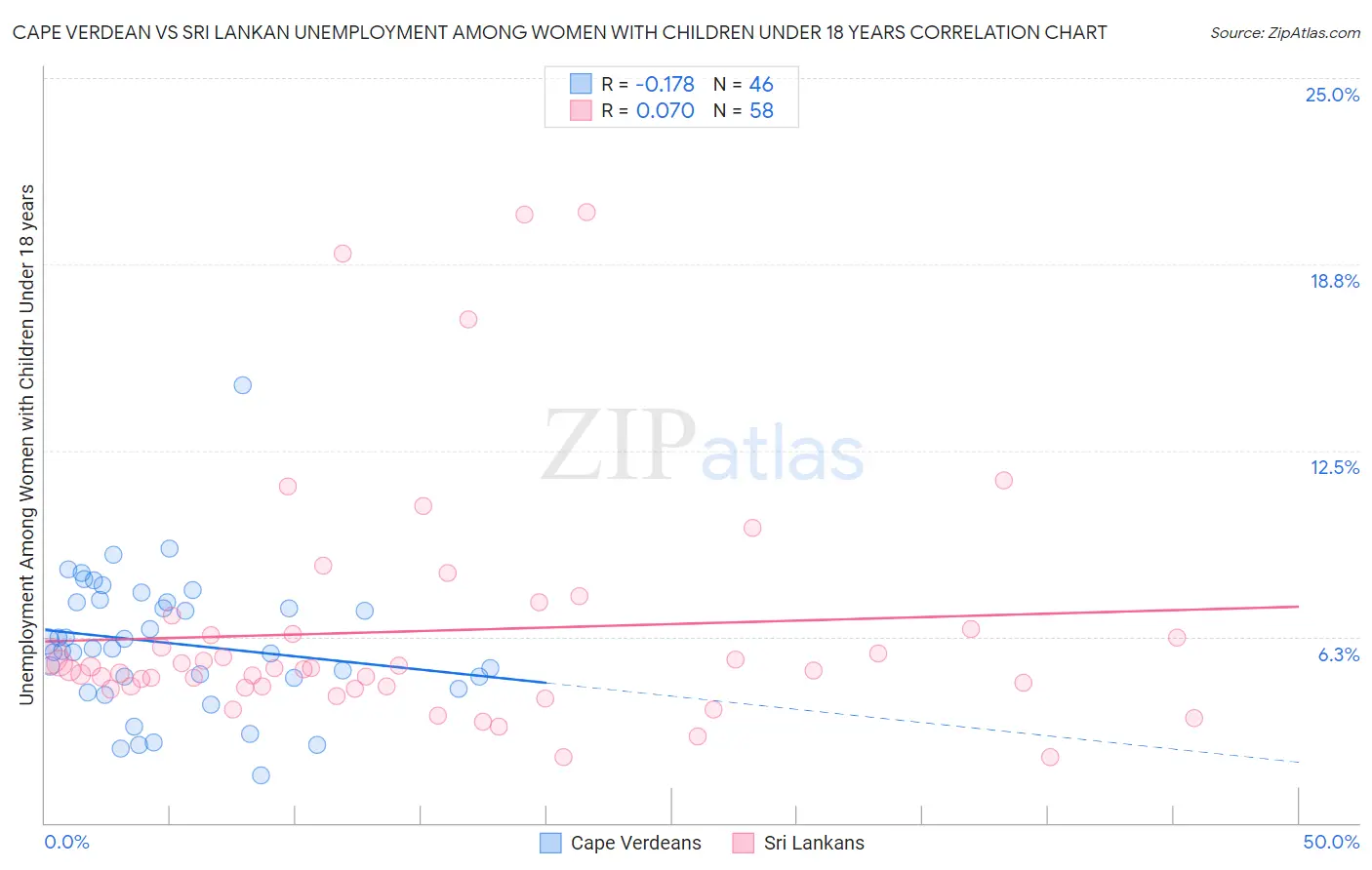 Cape Verdean vs Sri Lankan Unemployment Among Women with Children Under 18 years