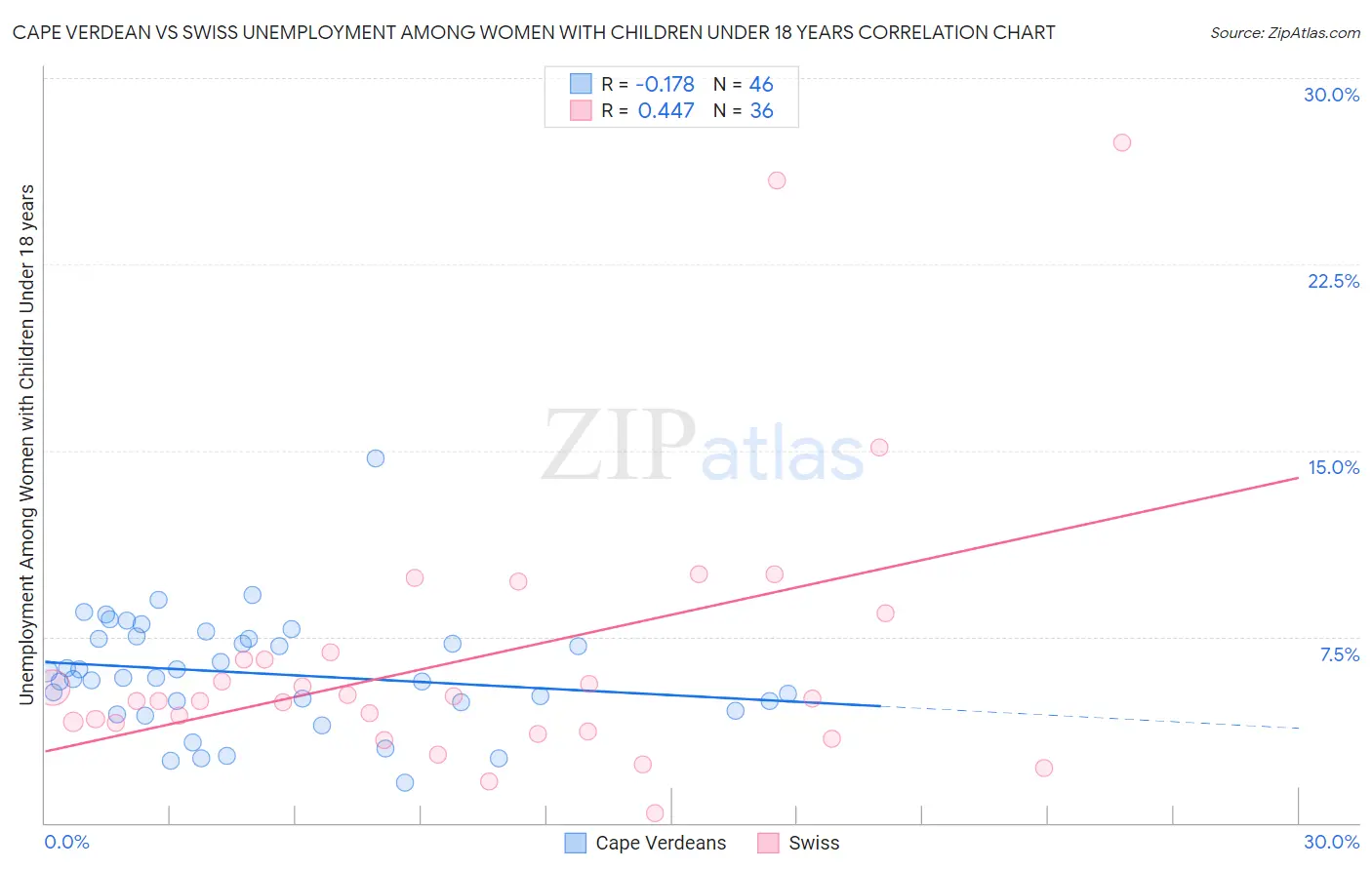 Cape Verdean vs Swiss Unemployment Among Women with Children Under 18 years