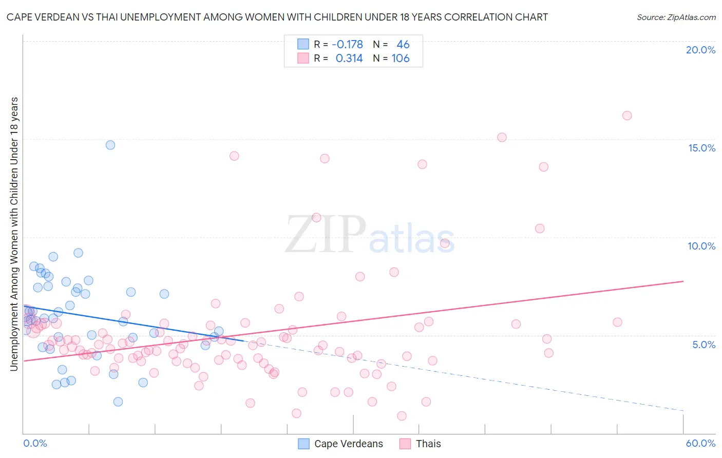 Cape Verdean vs Thai Unemployment Among Women with Children Under 18 years