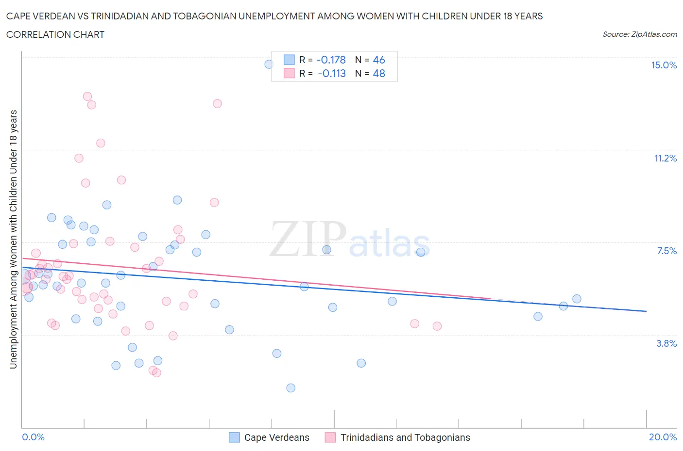 Cape Verdean vs Trinidadian and Tobagonian Unemployment Among Women with Children Under 18 years