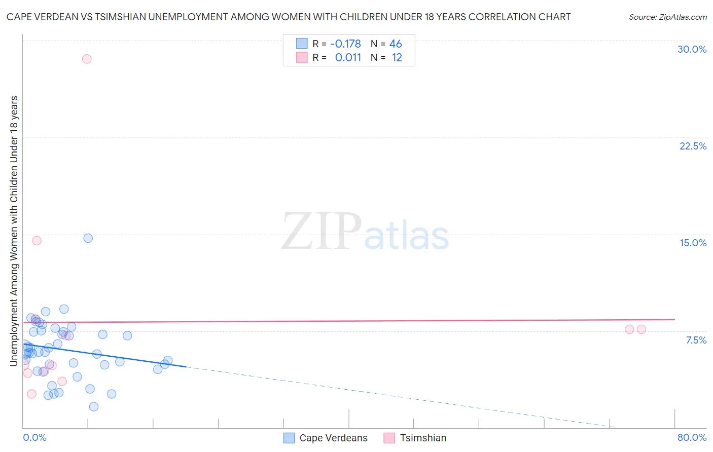 Cape Verdean vs Tsimshian Unemployment Among Women with Children Under 18 years