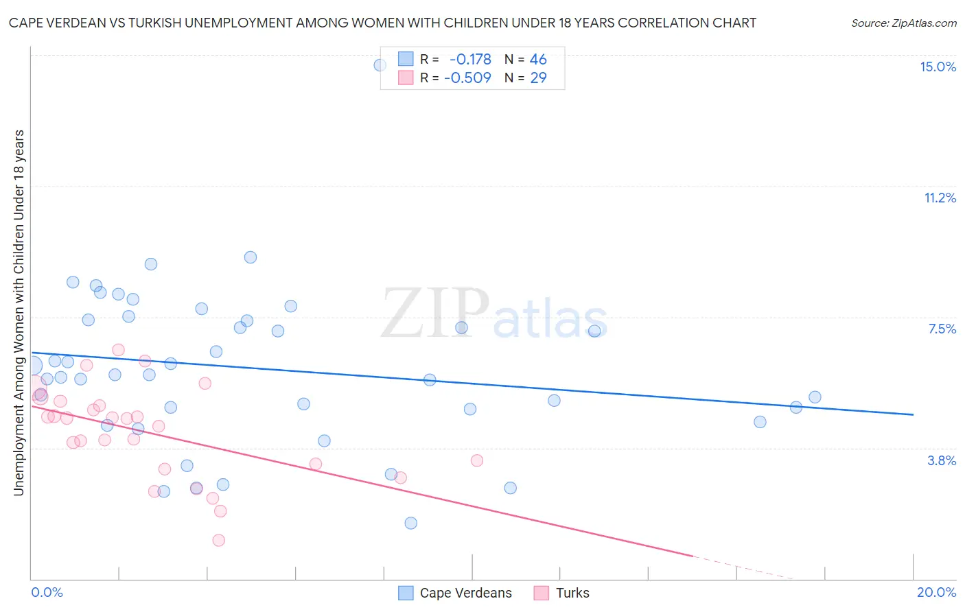 Cape Verdean vs Turkish Unemployment Among Women with Children Under 18 years