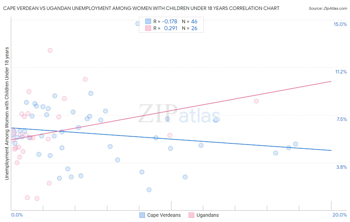 Cape Verdean vs Ugandan Unemployment Among Women with Children Under 18 years
