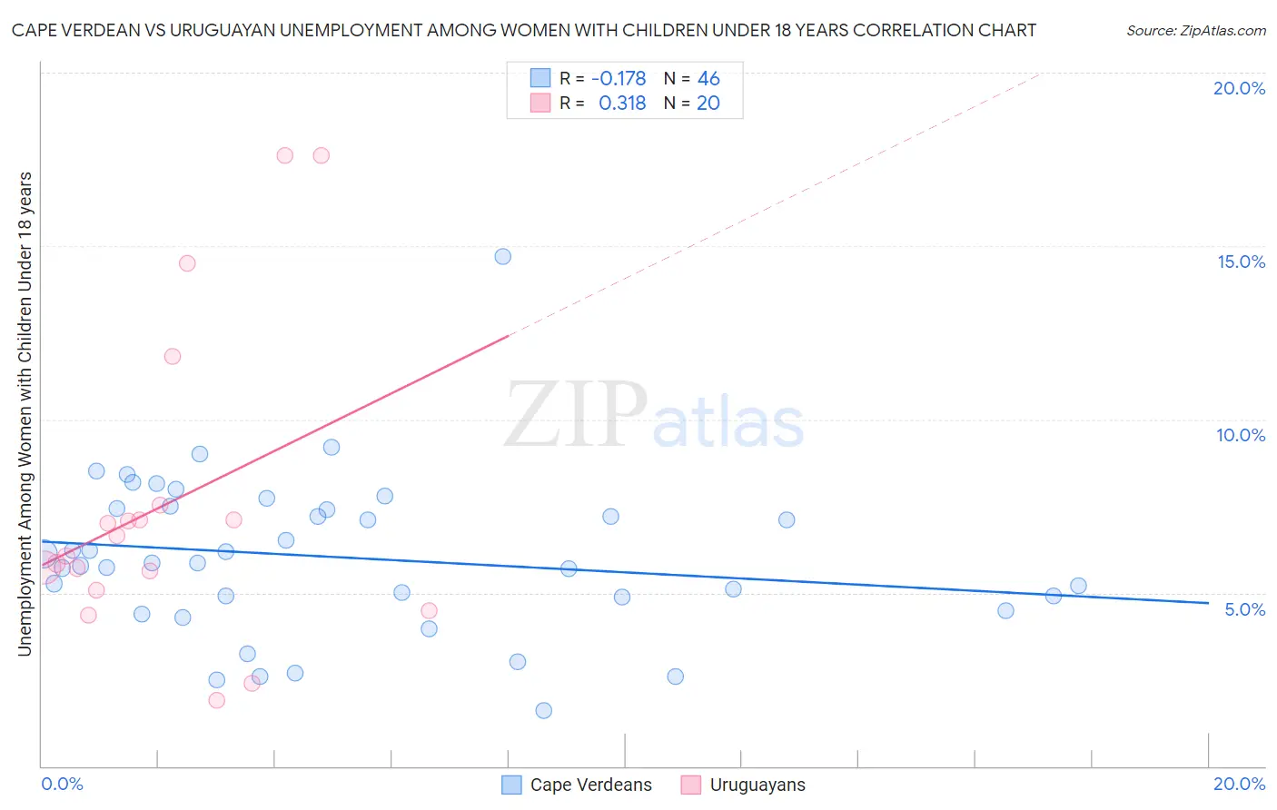 Cape Verdean vs Uruguayan Unemployment Among Women with Children Under 18 years