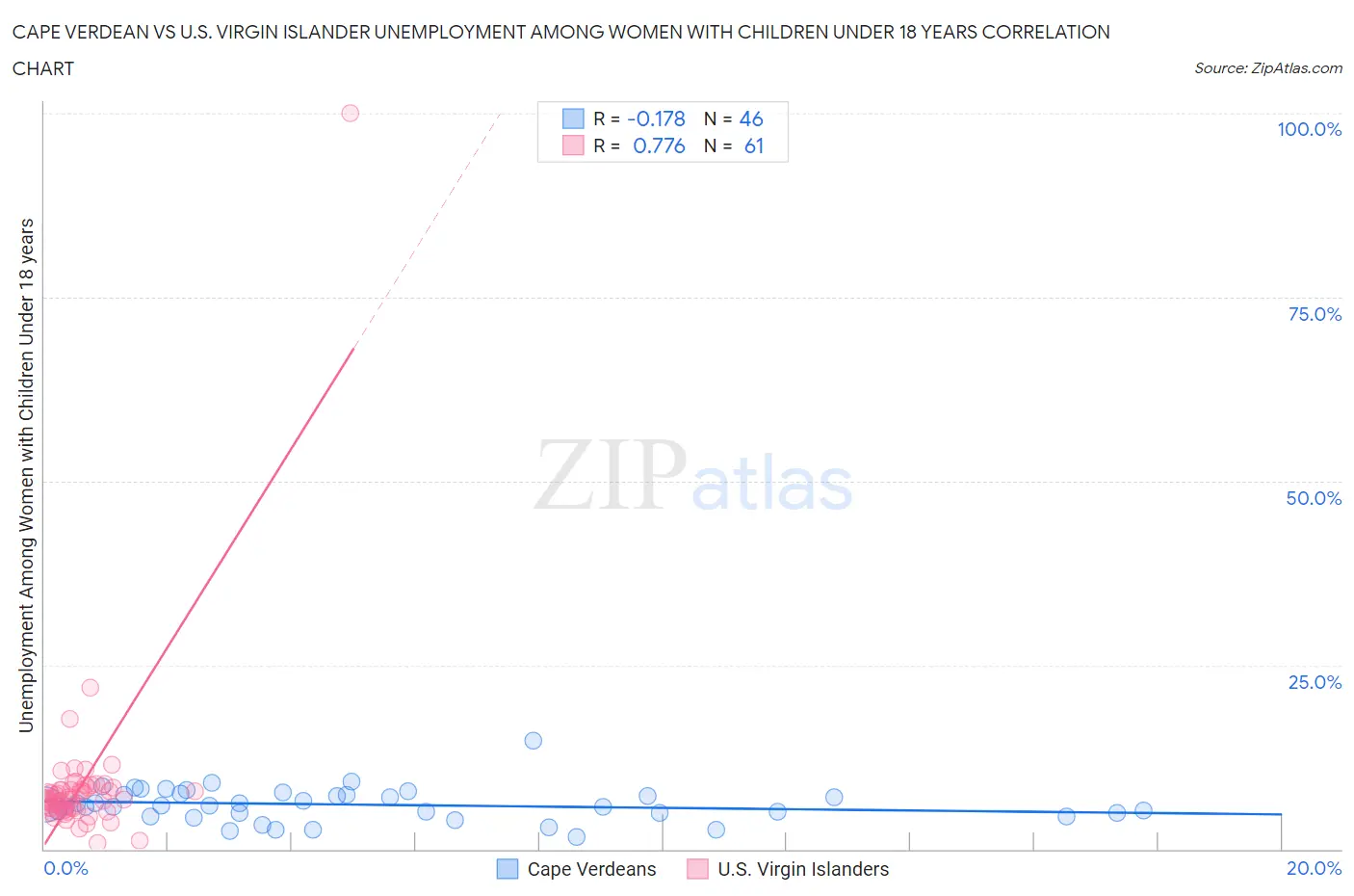 Cape Verdean vs U.S. Virgin Islander Unemployment Among Women with Children Under 18 years