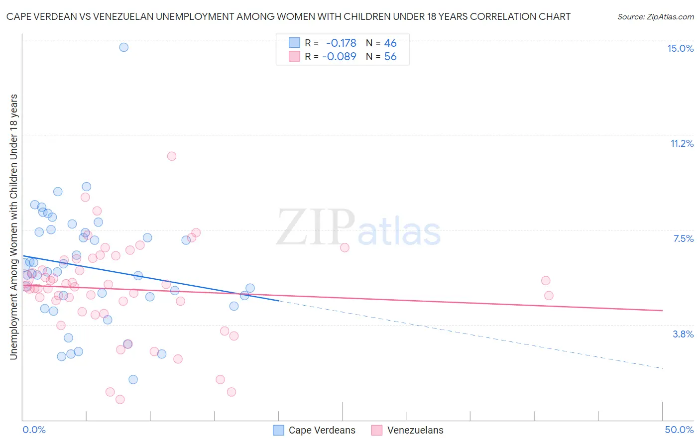 Cape Verdean vs Venezuelan Unemployment Among Women with Children Under 18 years