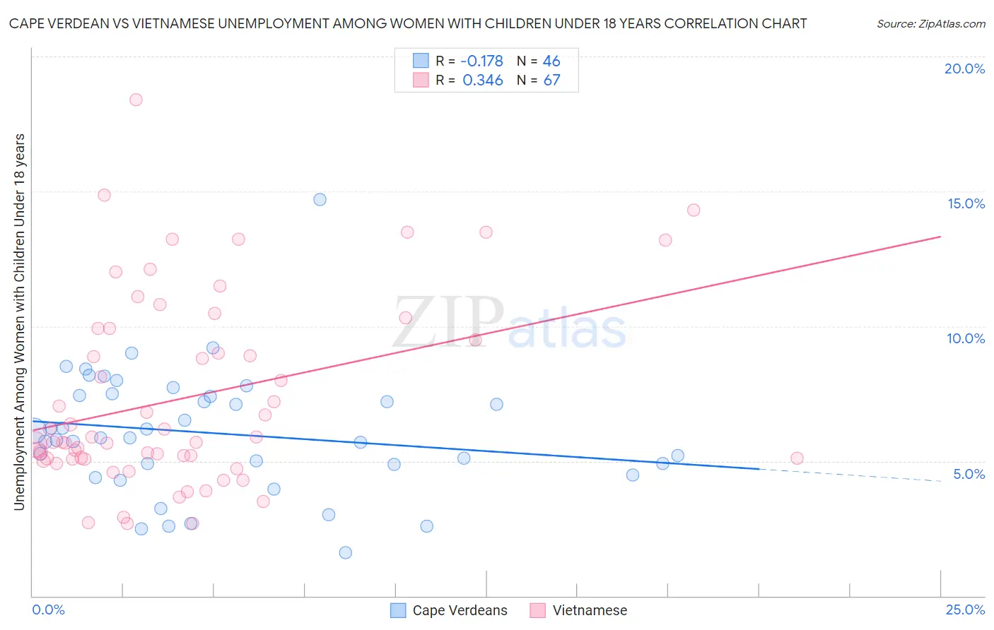 Cape Verdean vs Vietnamese Unemployment Among Women with Children Under 18 years